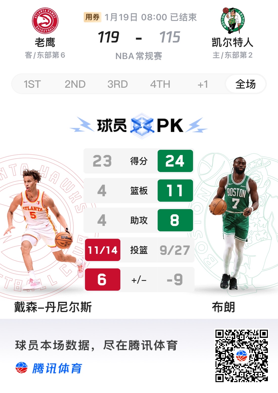PG平台-凯尔特人火力全开，淘汰老鹰晋级的简单介绍